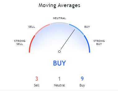 BTC/USD 30-days Moving Average; Source: TradingView