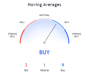 30-days Moving Average Source: TradingView