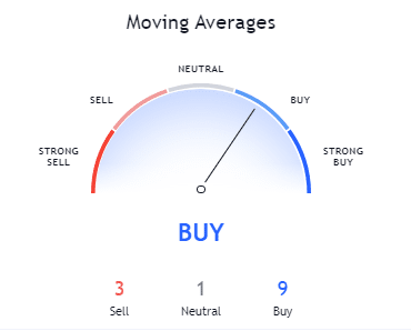 Bitcoin Moving Average - CryptoCaptain