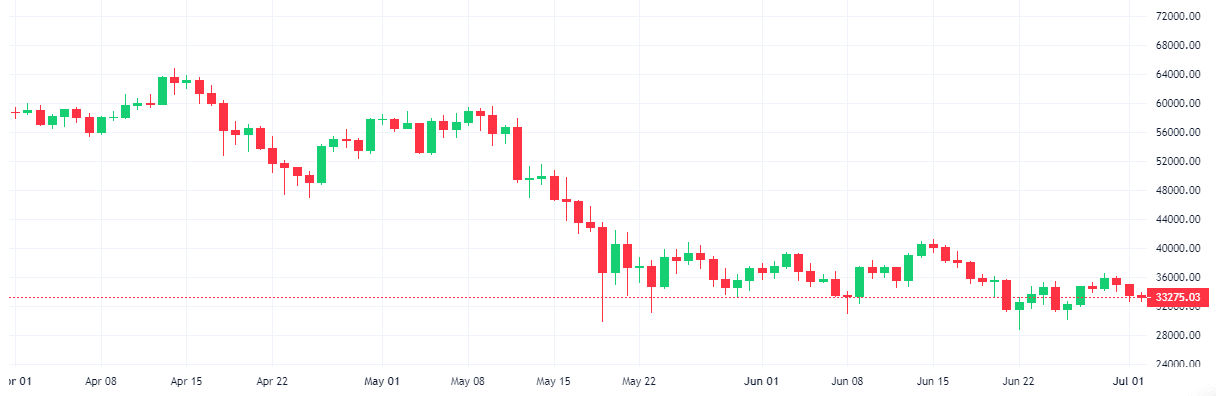 Quarterly Bitcoin Chart Blockchain.com - CryptoCaptain