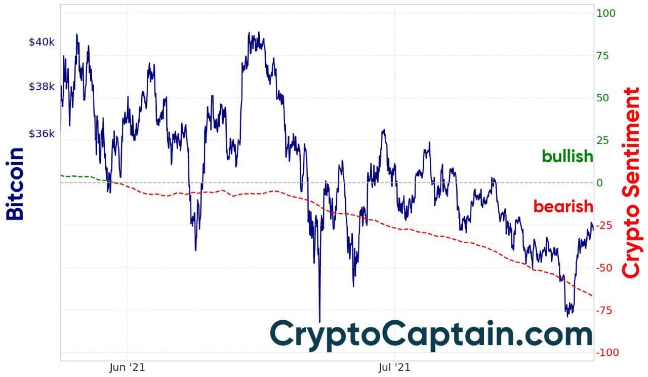 Market Sentiment Chart - CryptoCaptain