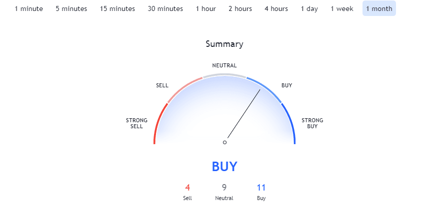 BTC / USD Monthly Technical Indicators. Source: TradingView