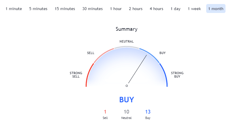 BTC / USD Monthly Technical Indicators. Source: TradingView