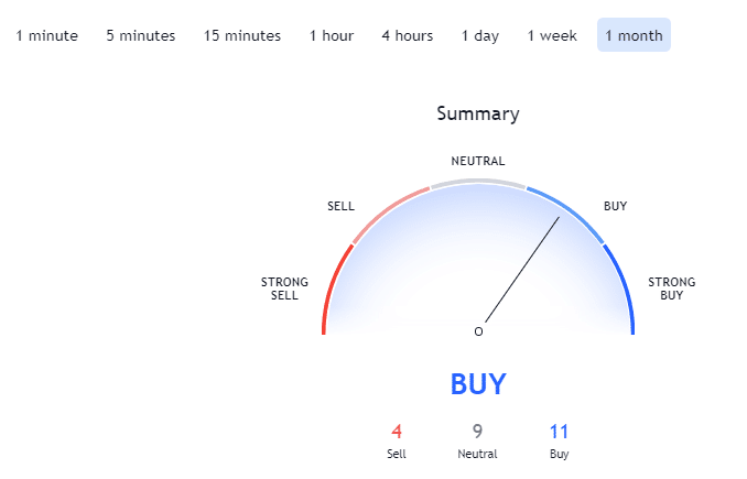 Bitcoin Technical Analysis - CryptoCaptain