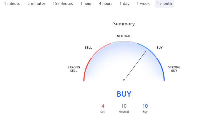 Bitcoin Technical Analysis - CryptoCaptain