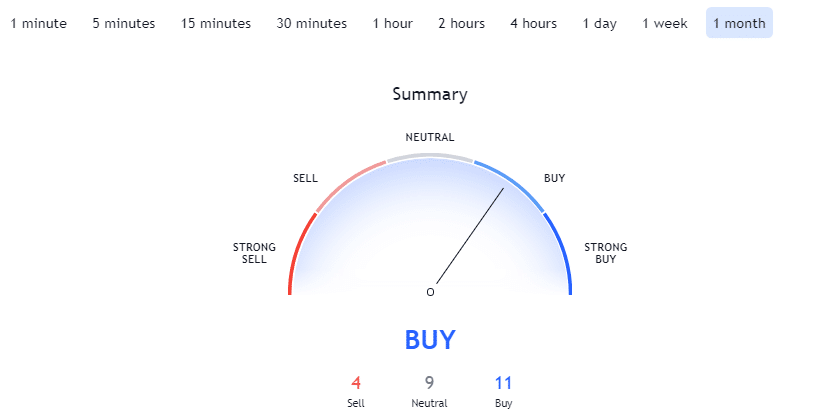 Bitcoin Technical Analysis - CryptoCaptain