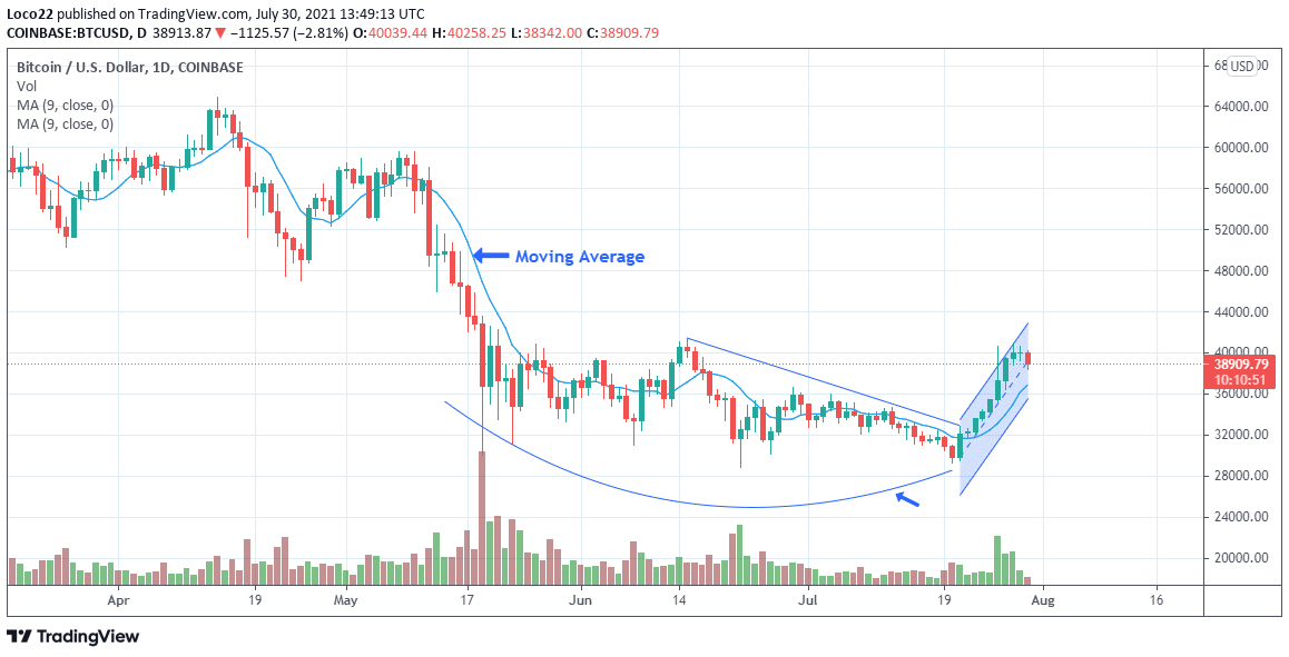 Bitcoin Chart April to July 2021 - CryptoCaptain