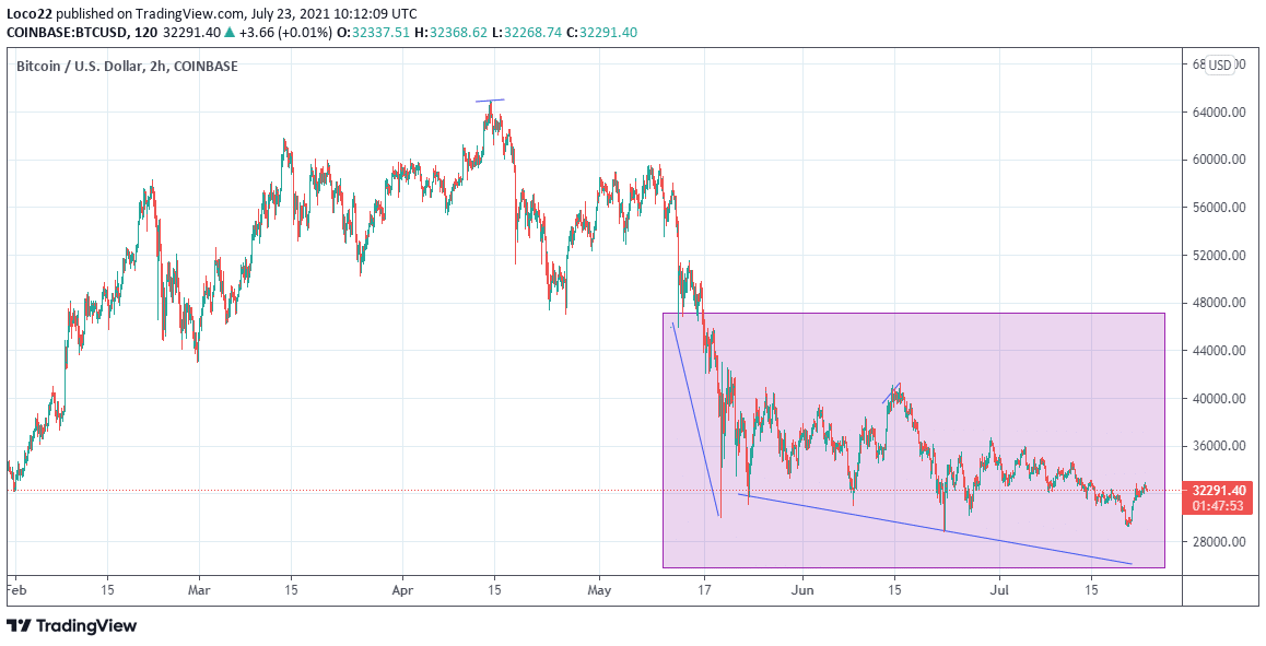 Bitcoin Chart February to July 2021 - CryptoCaptain