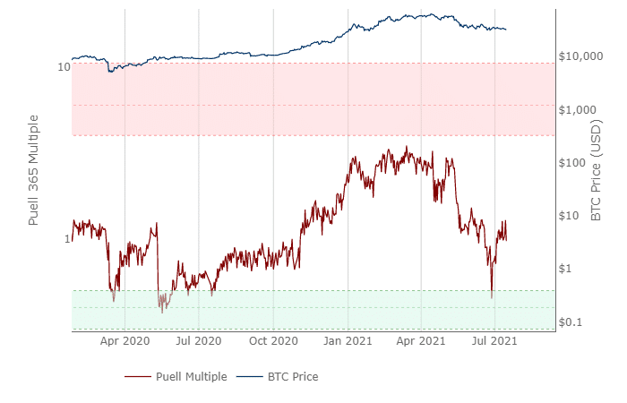 The Puell's Multiple - CryptoCaptain