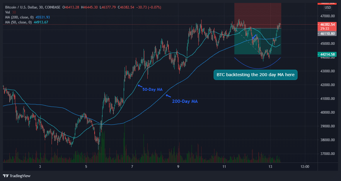 BTC/USD Price Chart; Source: TradingView