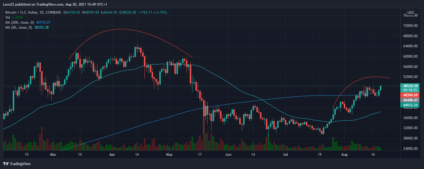 BTC/USD Price Chart; Source: TradingView