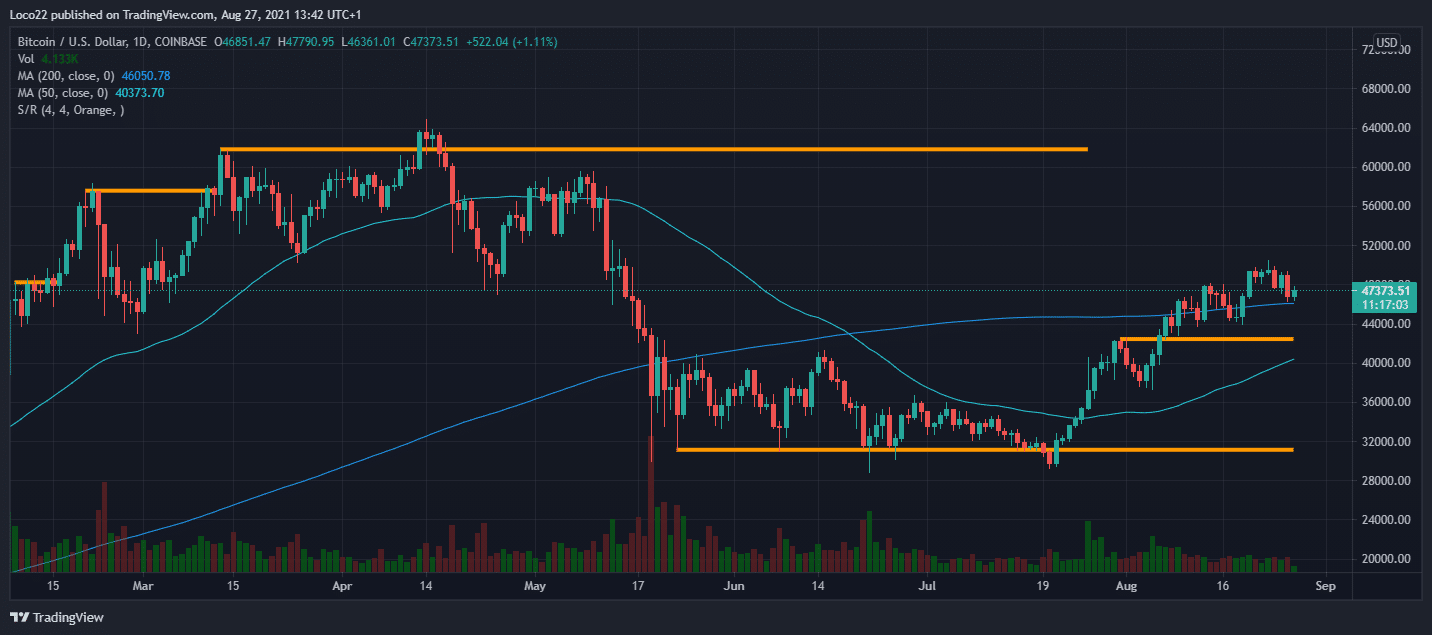 BTC/USDT 6-Months chart. Source: TradingView