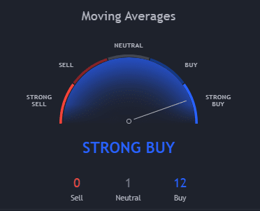 Monthly Bitcoin Moving Average