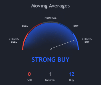 Monthly Bitcoin Moving Average