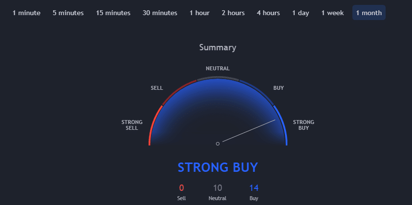 BTC / USD Monthly Bitcoin Technical Indicators. Source: TradingView