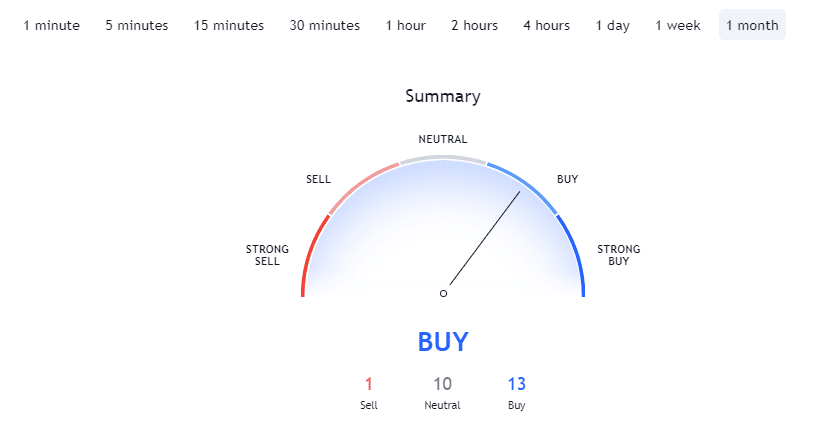 BTC / USD Monthly Technical Indicators. Source: TradingView