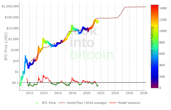 Stock-To-Flow-Model