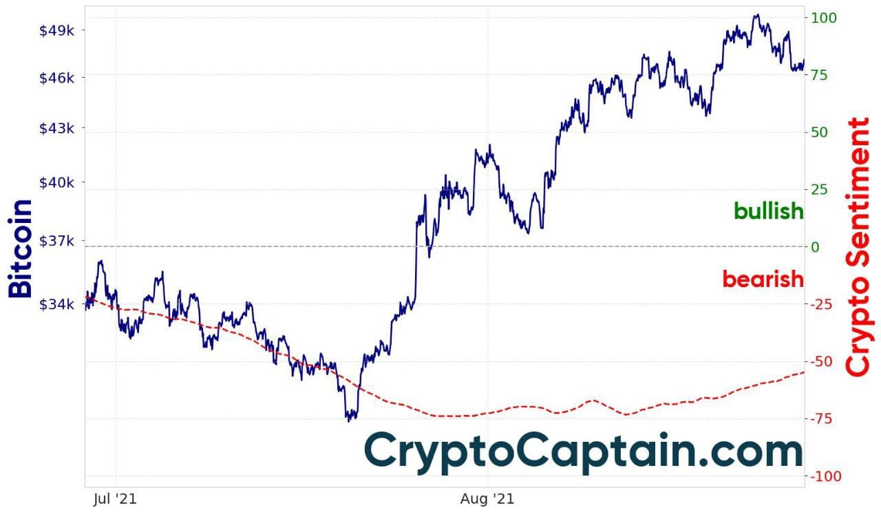 CryptoCaptain  Market Sentiment- Crypto Captain