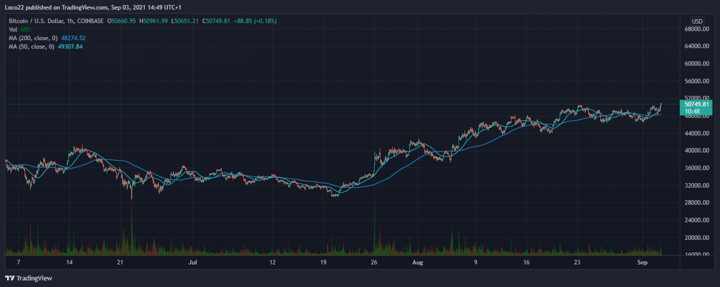 BTC/USDT 3-Months chart. Source: TradingView