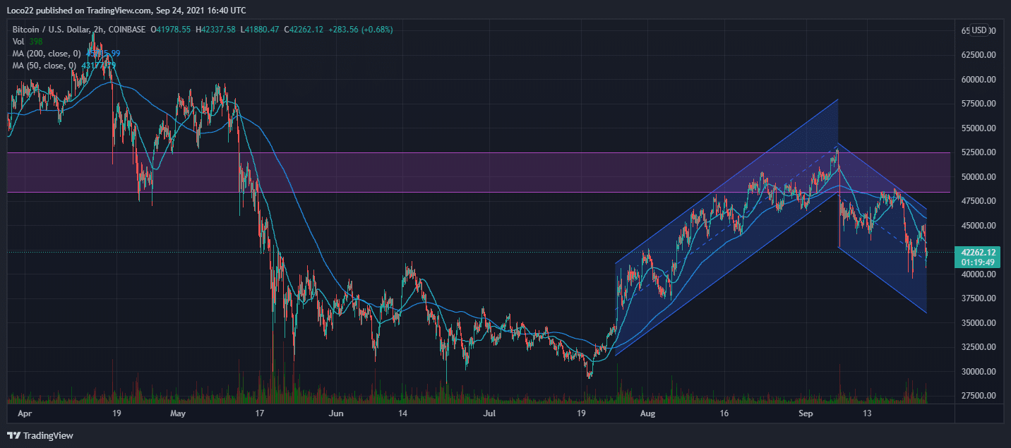 BTC/USD Price chart