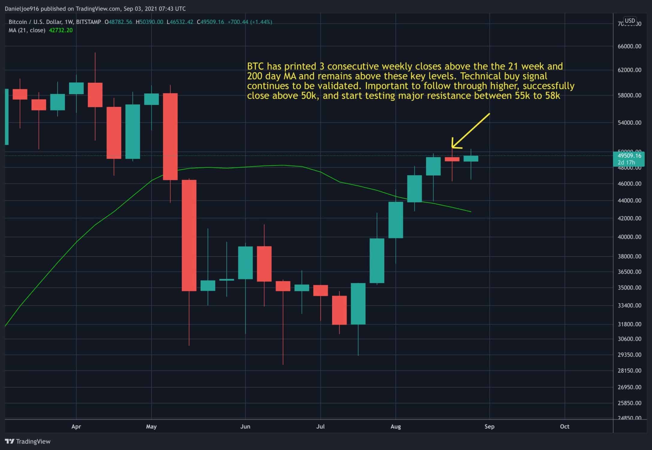 Chart from Tradingview