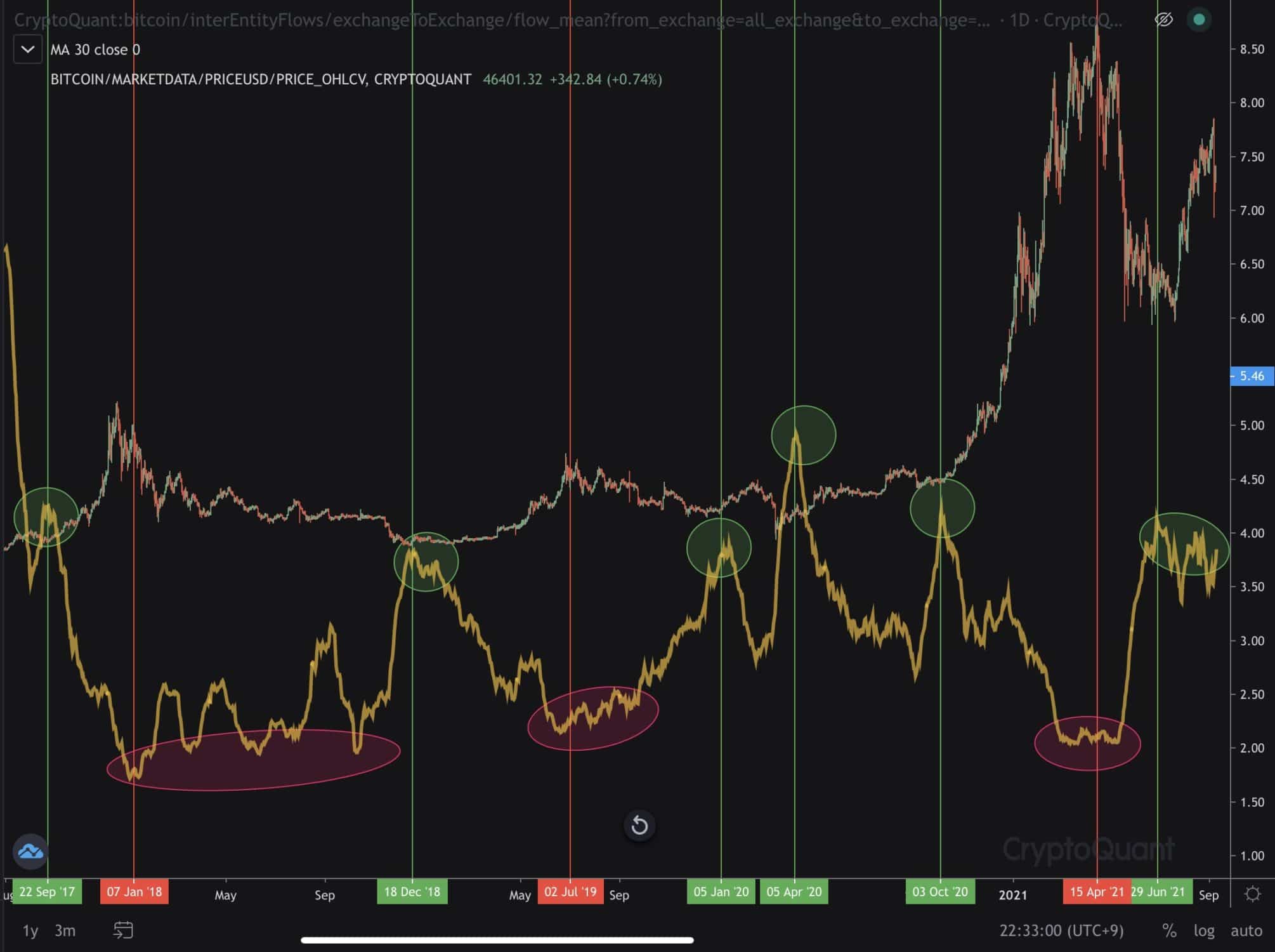 CryptoQuant On-chain Chart Source: Twitter