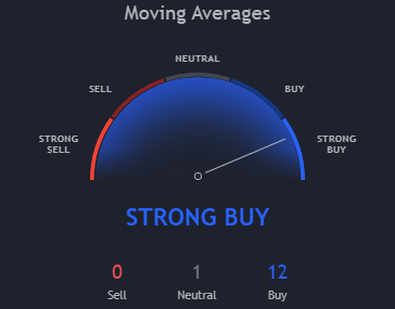 30-Days Bitcoin Moving Average