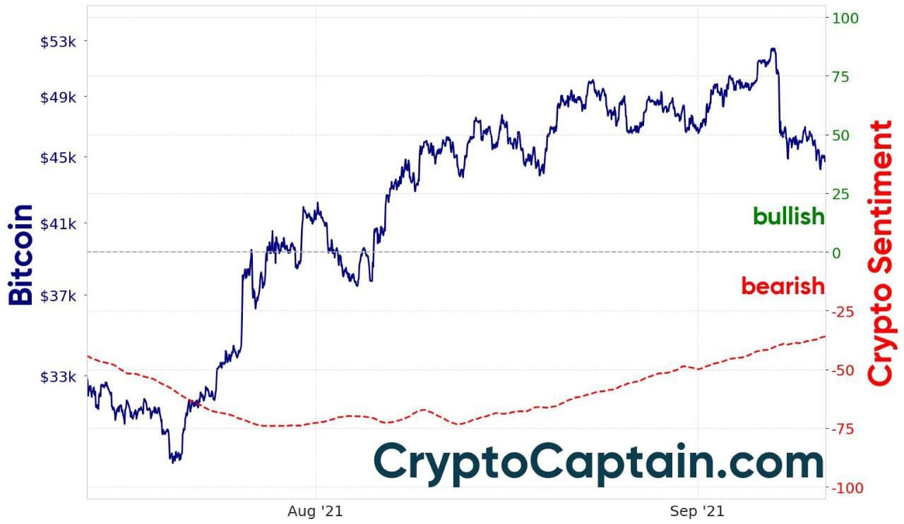 CryptoCaptain Market Sentiment- Crypto Captain