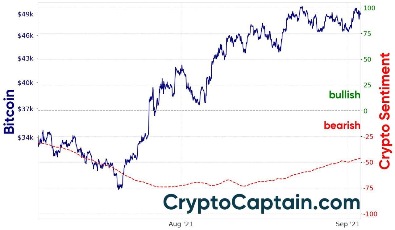 CryptoCaptain  Market Sentiment- Crypto Captain