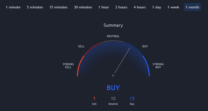 BTC / USD Monthly Technical Indicators. Source: TradingView