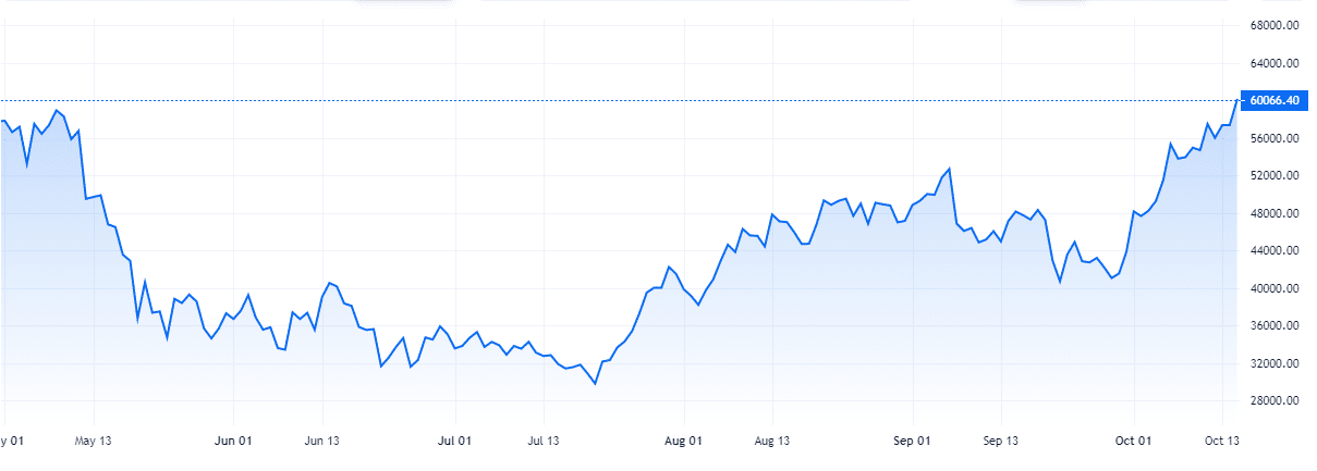 BTC/USD Price chart Source: Blockchain.com