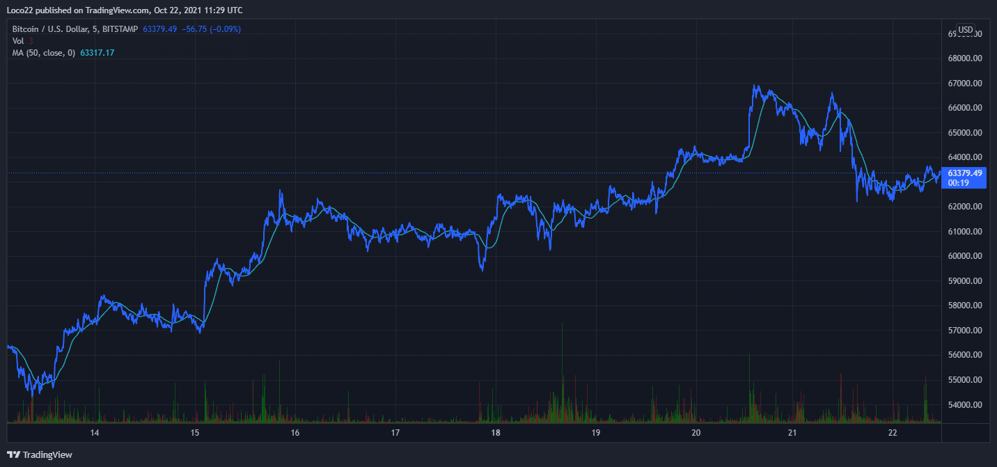 October Bitcoin Price chart Source: TradingView