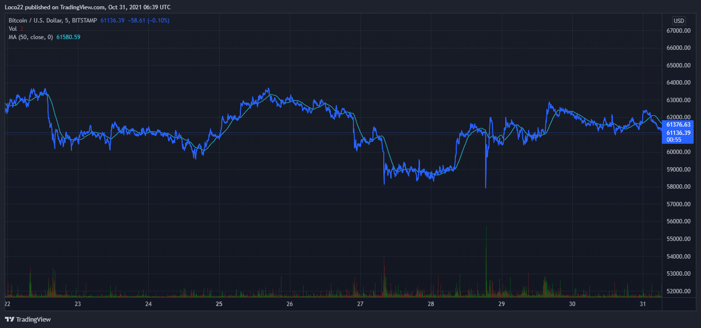 BTC/USD October Price chart Source: TradingView