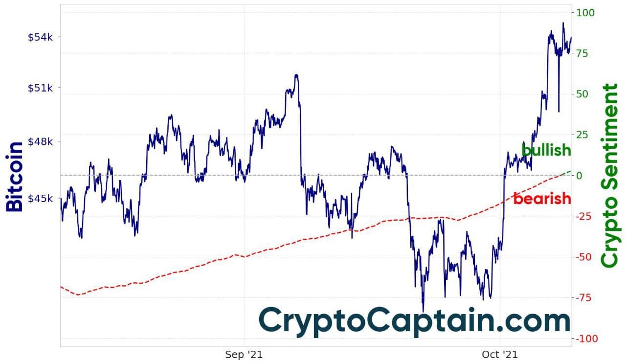 CryptoCaptain Market Sentiment- Crypto Captain