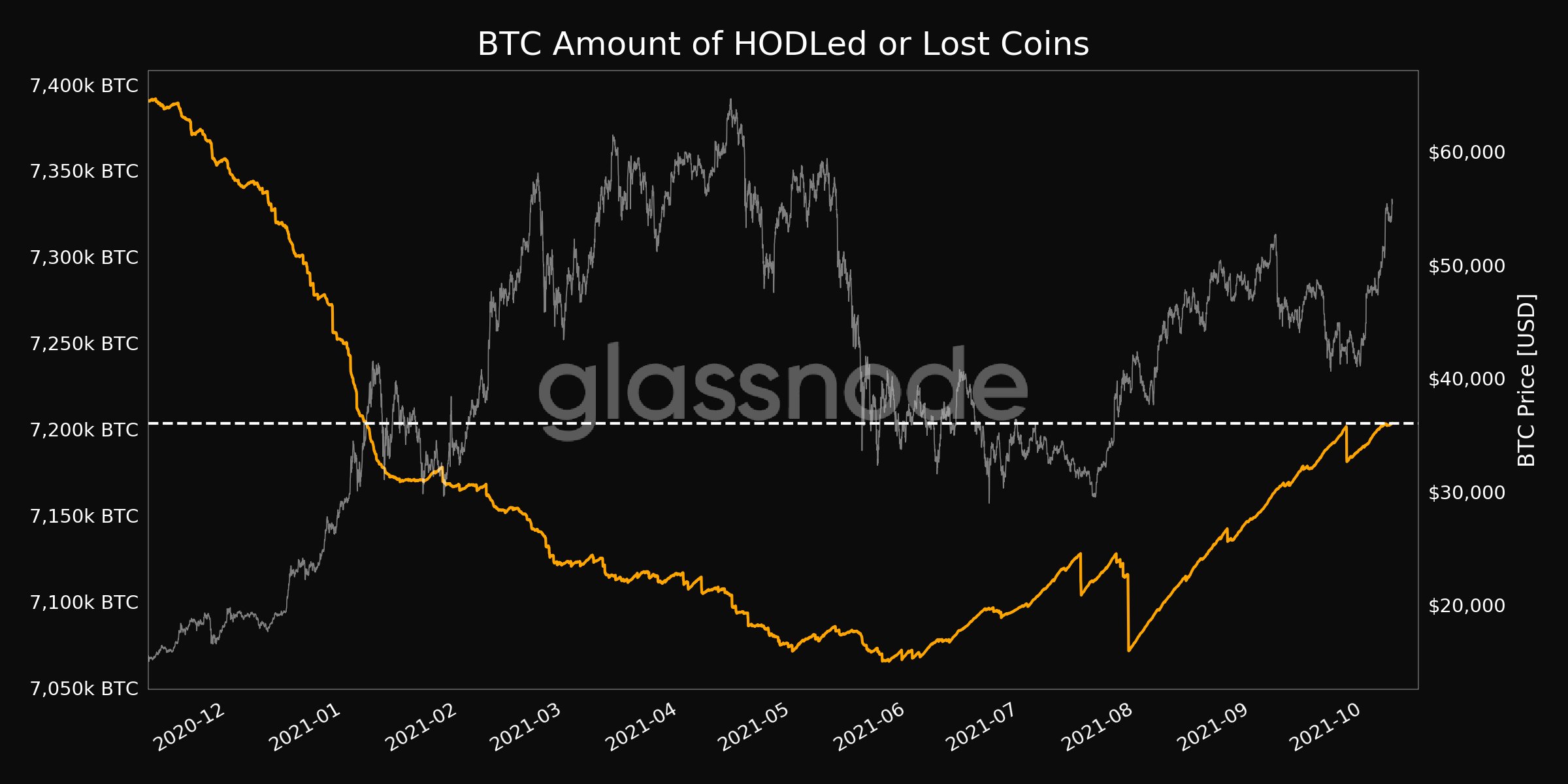 Hodled and Lost Coins chart. Source: Glassnode