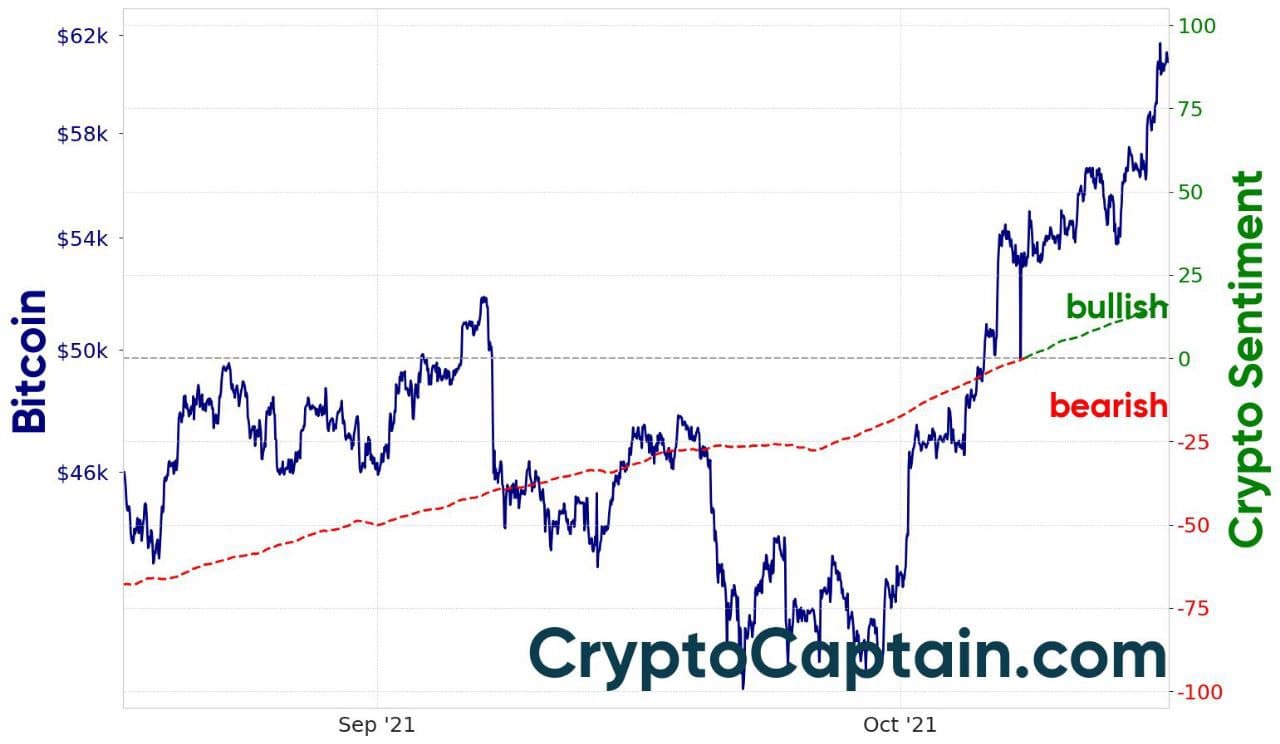 CryptoCaptain Market Sentiment- Crypto Captain