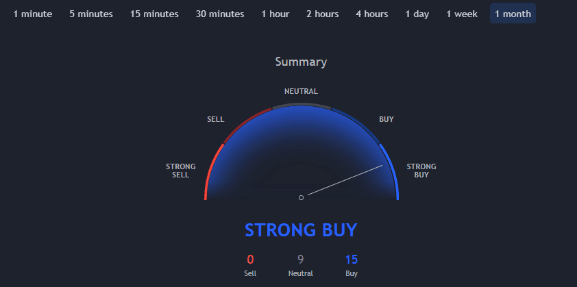 BTC / USD Bitcoin Monthly Technical Indicators. Source: TradingView