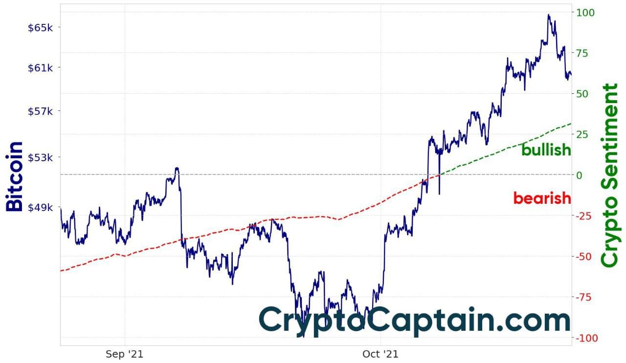 CryptoCaptain Market Sentiment- Crypto Captain