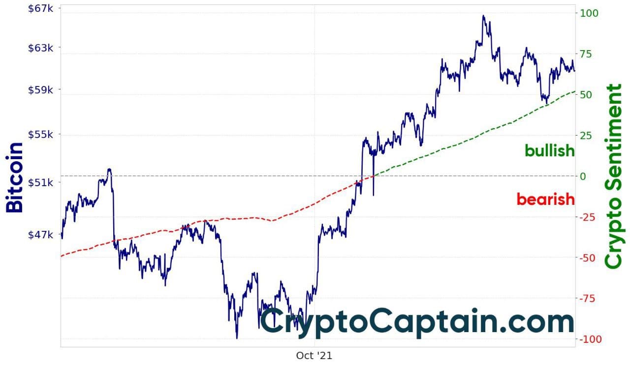 CryptoCaptain Market Sentiment- Crypto Captain