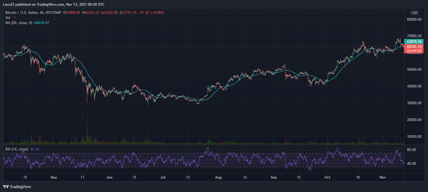 BTC/USD April ATH To November Price chart Source: TradingView