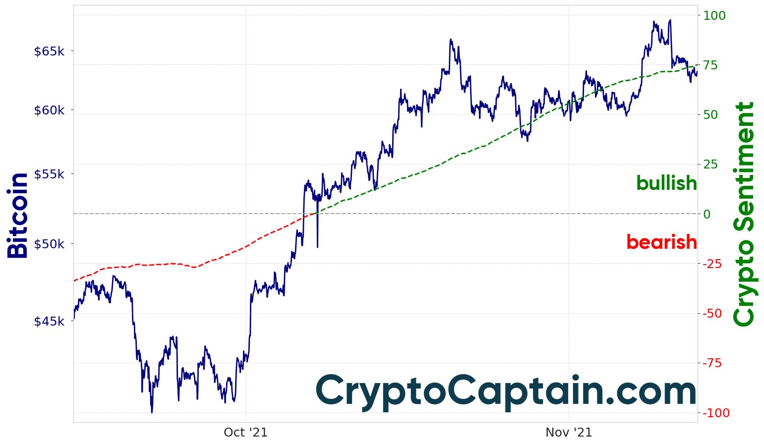CryptoCaptain Market Sentiment- Crypto Captain