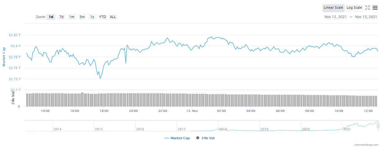 Total Crytocurrency Market Cap; Source: Coin Market Cap