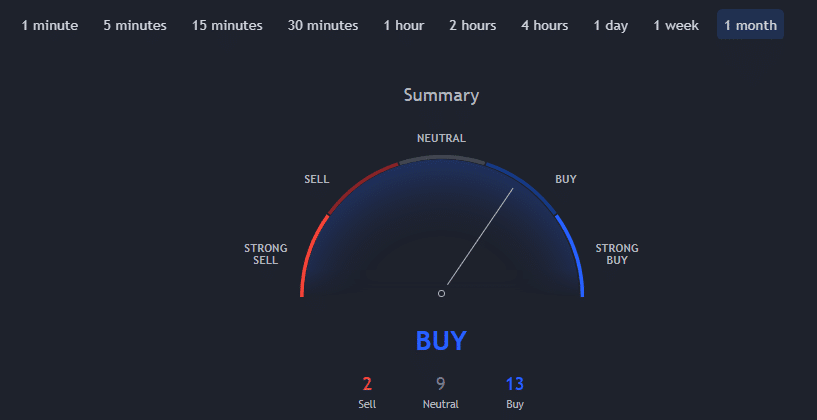 BTC / USD Monthly Technical Indicators. Source: TradingView