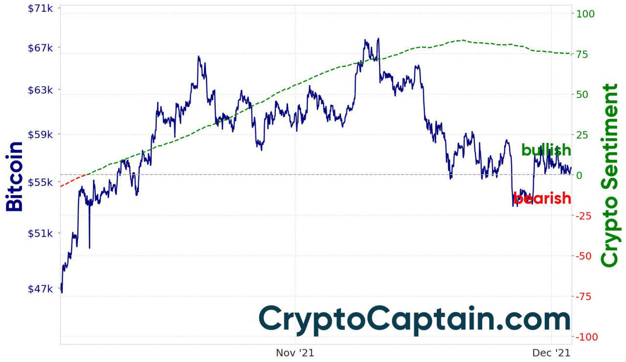 Crypto market sentiment