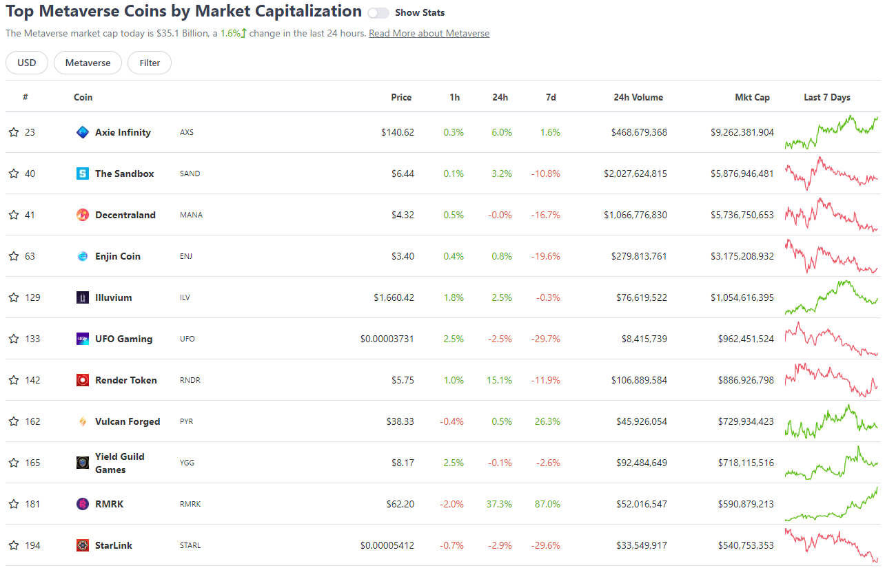 Metaverse coins sorted by market cap