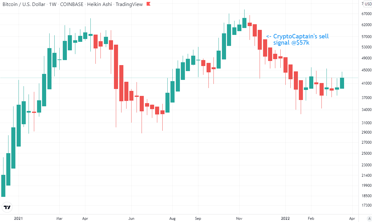 Weekly Bitcoin chart with Heikin Ashi candles